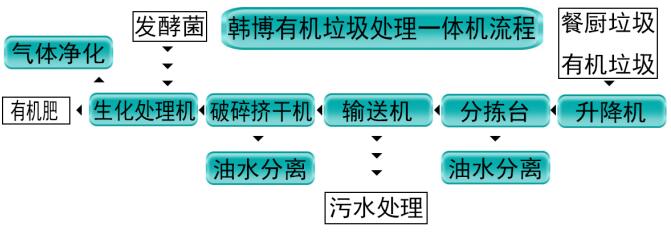 餐廚垃圾處理系統